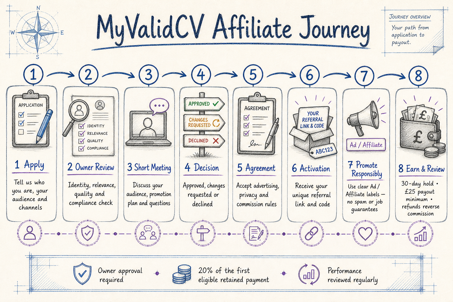 Hand-drawn eight-step MyValidCV affiliate journey from application to earning commission
